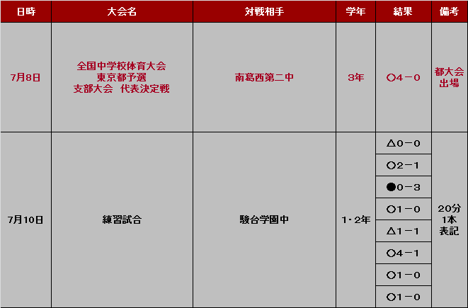 中学サッカー部 支部大会 結果 都大会出場 かえつ有明中 高等学校